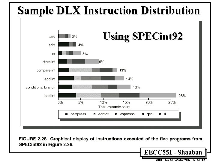 Sample DLX Instruction Distribution Using SPECint 92 EECC 551 - Shaaban #101 Lec #