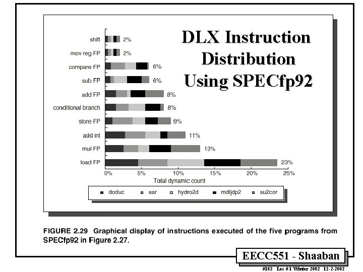 DLX Instruction Distribution Using SPECfp 92 EECC 551 - Shaaban #102 Lec # 1