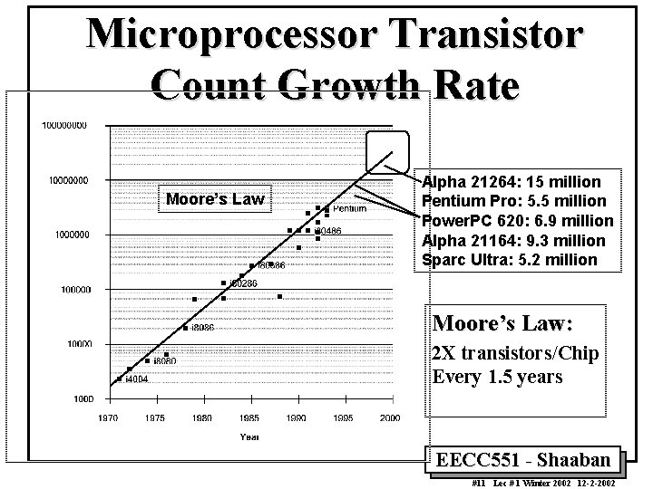 Microprocessor Transistor Count Growth Rate Moore’s Law Alpha 21264: 15 million Pentium Pro: 5.