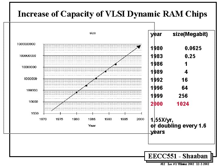 Increase of Capacity of VLSI Dynamic RAM Chips year size(Megabit) 1980 1983 1986 1989
