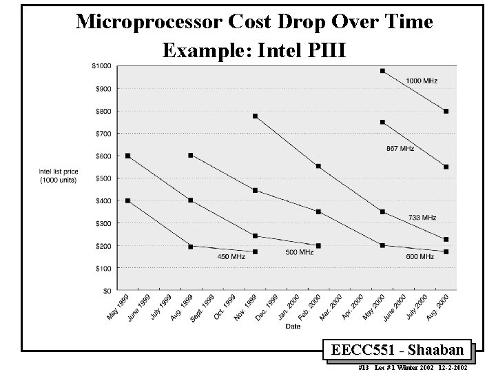 Microprocessor Cost Drop Over Time Example: Intel PIII EECC 551 - Shaaban #13 Lec