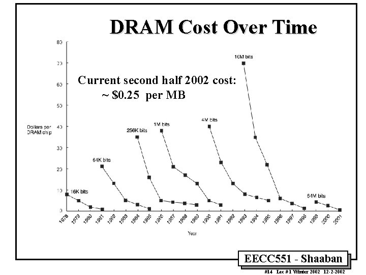 DRAM Cost Over Time Current second half 2002 cost: ~ $0. 25 per MB