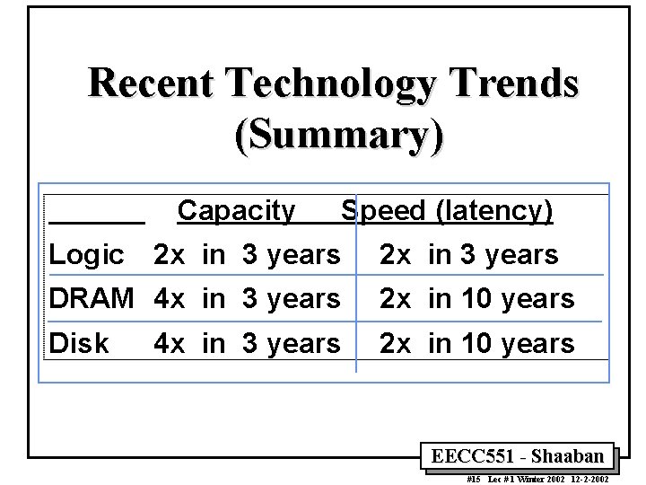 Recent Technology Trends (Summary) Capacity Speed (latency) Logic 2 x in 3 years DRAM