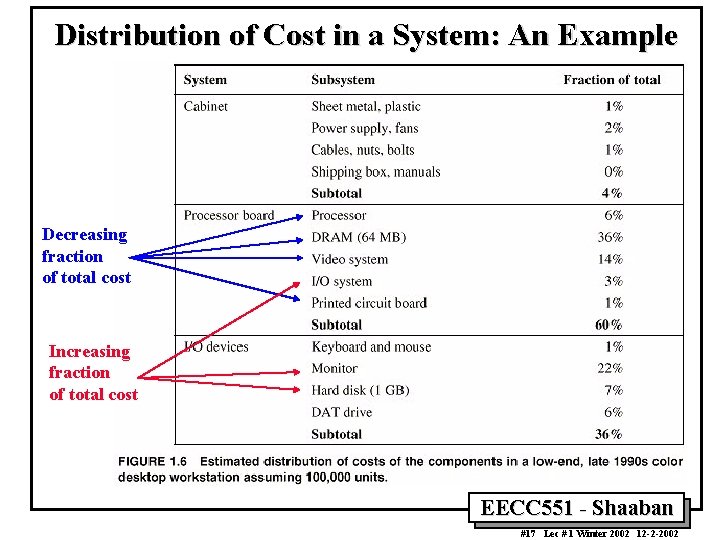 Distribution of Cost in a System: An Example Decreasing fraction of total cost Increasing