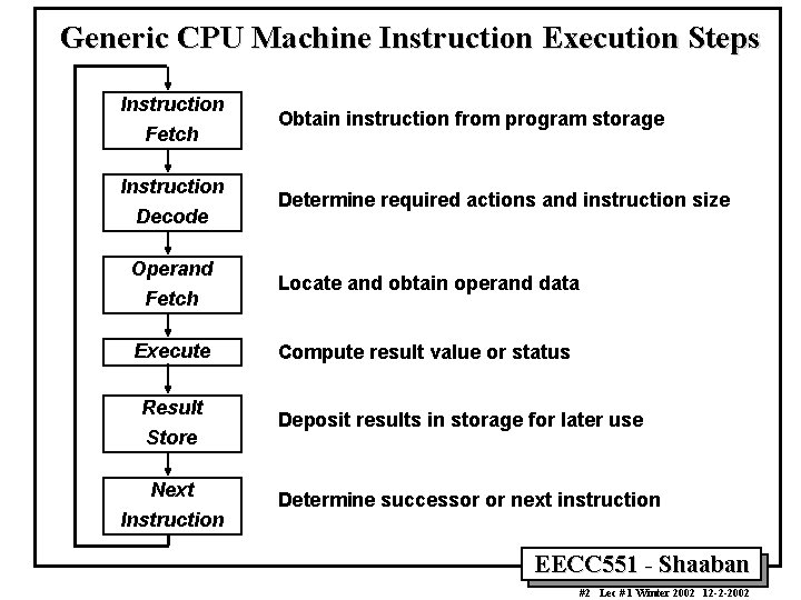 Generic CPU Machine Instruction Execution Steps Instruction Fetch Instruction Decode Operand Fetch Execute Result