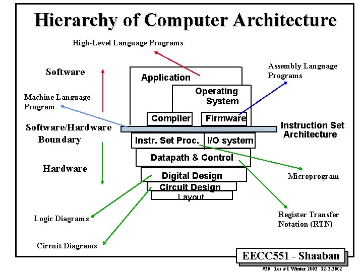 Hierarchy of Computer Architecture High-Level Language Programs Software Application Operating System Machine Language Program