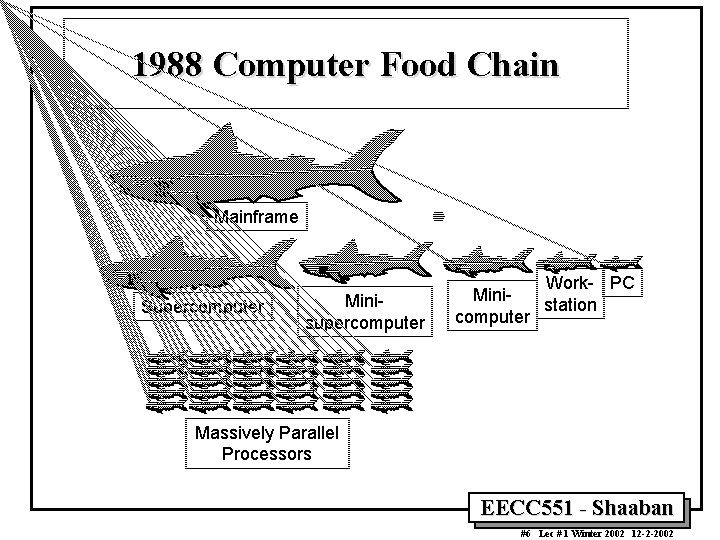 1988 Computer Food Chain Mainframe Supercomputer Minisupercomputer Work- PC Ministation computer Massively Parallel Processors