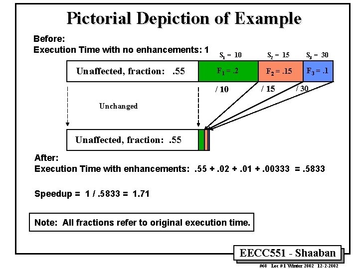 Pictorial Depiction of Example Before: Execution Time with no enhancements: 1 Unaffected, fraction: .