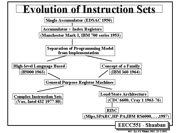 Evolution of Instruction Sets Single Accumulator (EDSAC 1950) Accumulator + Index Registers (Manchester Mark