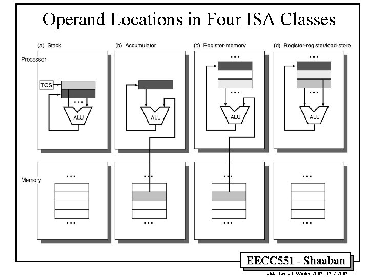 Operand Locations in Four ISA Classes EECC 551 - Shaaban #64 Lec # 1