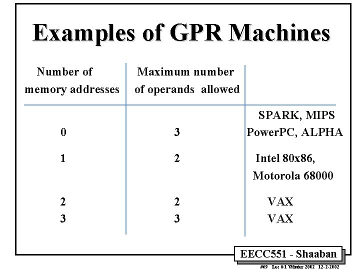 Examples of GPR Machines Number of memory addresses Maximum number of operands allowed 0