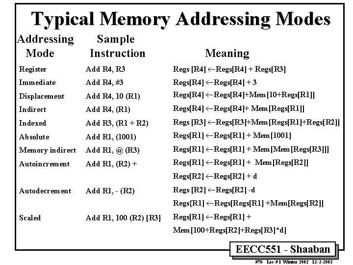 Typical Memory Addressing Modes Addressing Mode Sample Instruction Meaning Register Add R 4, R
