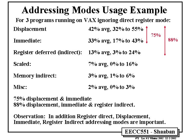 Addressing Modes Usage Example For 3 programs running on VAX ignoring direct register mode: