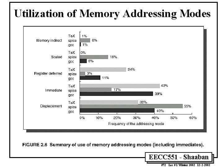 Utilization of Memory Addressing Modes EECC 551 - Shaaban #72 Lec # 1 Winter