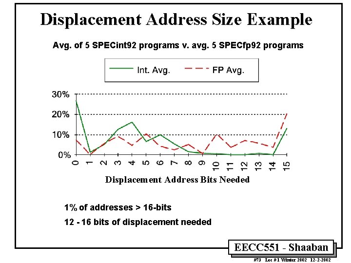 Displacement Address Size Example Avg. of 5 SPECint 92 programs v. avg. 5 SPECfp