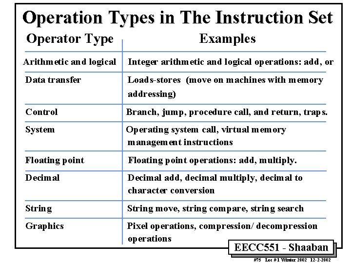 Operation Types in The Instruction Set Operator Type Examples Arithmetic and logical Integer arithmetic