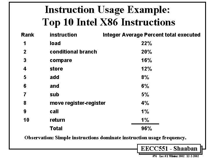 Instruction Usage Example: Top 10 Intel X 86 Instructions Rank instruction Integer Average Percent