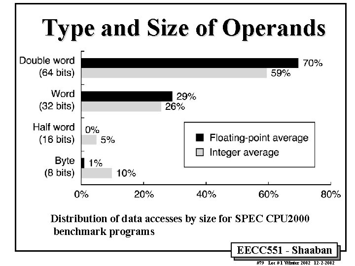 Type and Size of Operands Distribution of data accesses by size for SPEC CPU