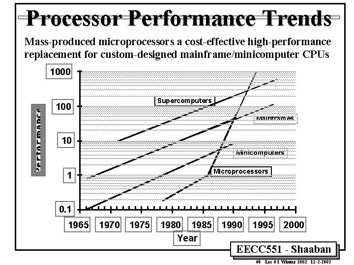 Processor Performance Trends Mass-produced microprocessors a cost-effective high-performance replacement for custom-designed mainframe/minicomputer CPUs 1000