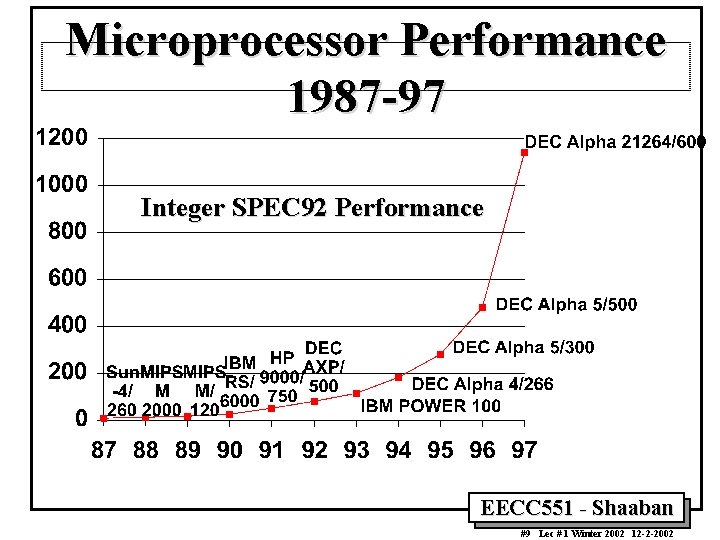 Microprocessor Performance 1987 -97 Integer SPEC 92 Performance EECC 551 - Shaaban #9 Lec