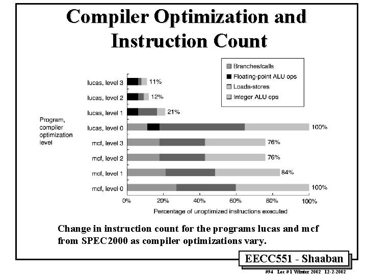 Compiler Optimization and Instruction Count Change in instruction count for the programs lucas and