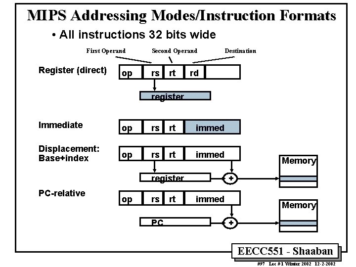 MIPS Addressing Modes/Instruction Formats • All instructions 32 bits wide First Operand Register (direct)