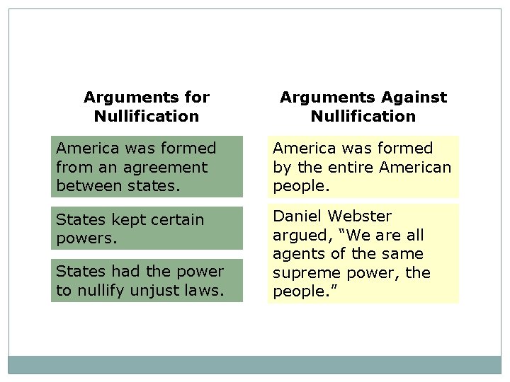 Arguments for Nullification Arguments Against Nullification America was formed from an agreement between states.