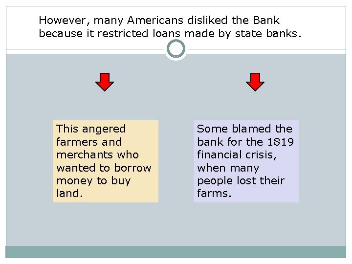 However, many Americans disliked the Bank because it restricted loans made by state banks.