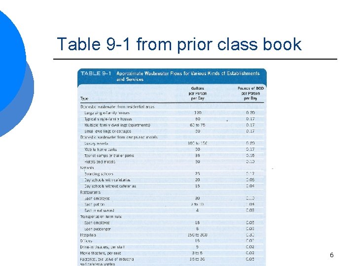 Table 9 -1 from prior class book 6 