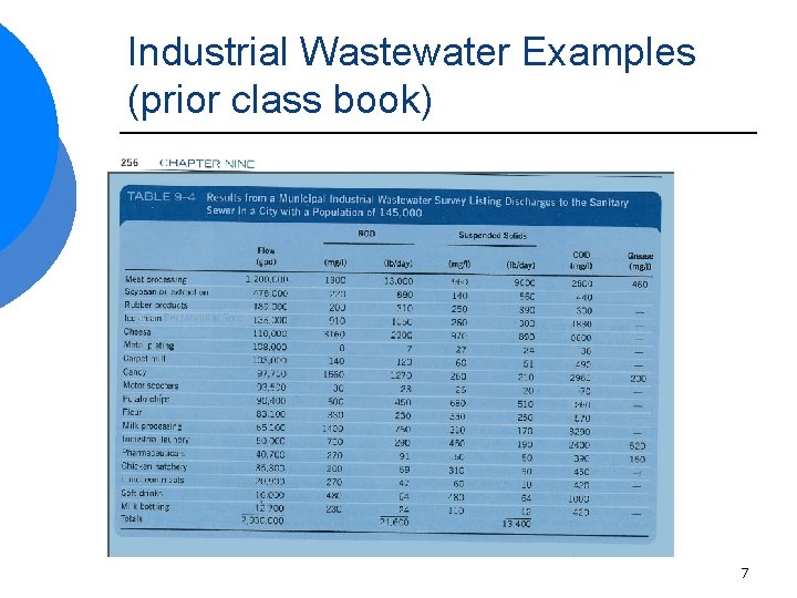 Industrial Wastewater Examples (prior class book) 7 
