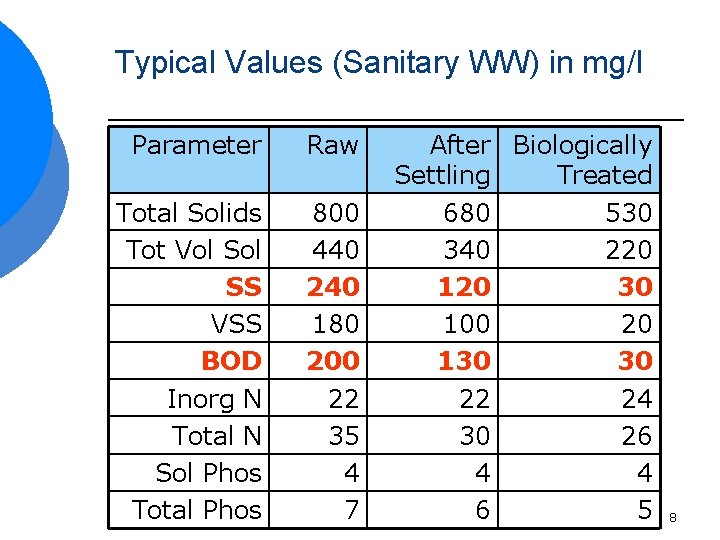 Typical Values (Sanitary WW) in mg/l Parameter Raw Total Solids Tot Vol SS VSS