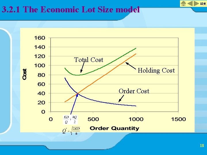 3. 2. 1 The Economic Lot Size model 結束 Total Cost Holding Cost Order