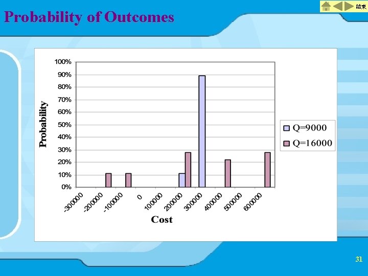 Probability of Outcomes 結束 31 