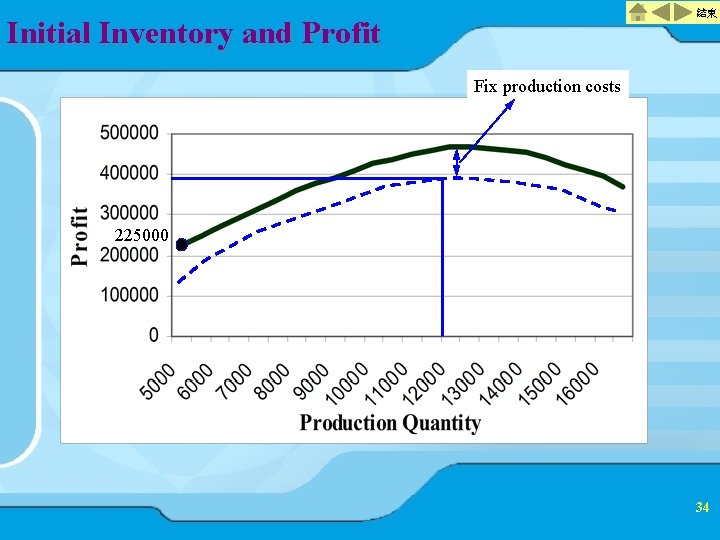 結束 Initial Inventory and Profit Fix production costs 225000 34 