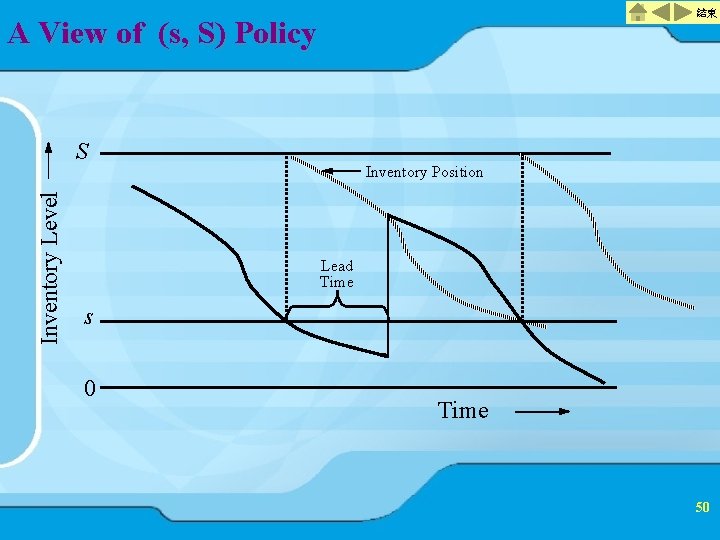 結束 A View of (s, S) Policy Inventory Level S Inventory Position Lead Time