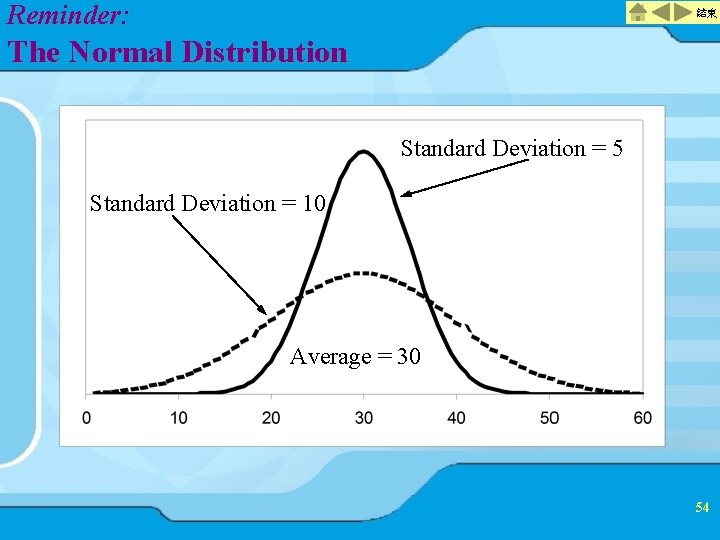 Reminder: 結束 The Normal Distribution Standard Deviation = 5 Standard Deviation = 10 Average