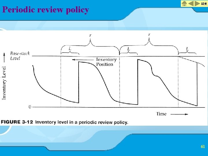 Periodic review policy 結束 61 