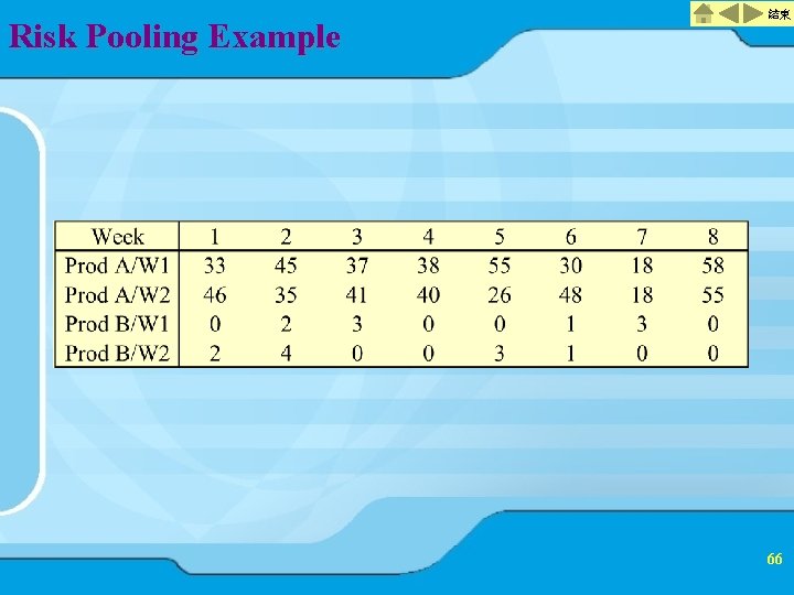 Risk Pooling Example 結束 66 