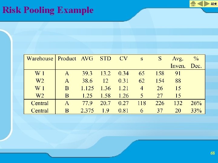 Risk Pooling Example 結束 68 