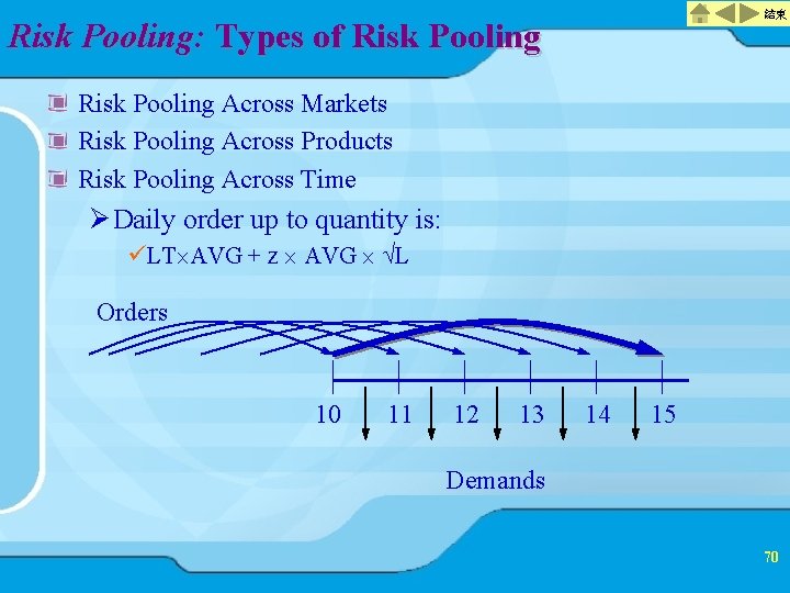 結束 Risk Pooling: Types of Risk Pooling Across Markets Risk Pooling Across Products Risk