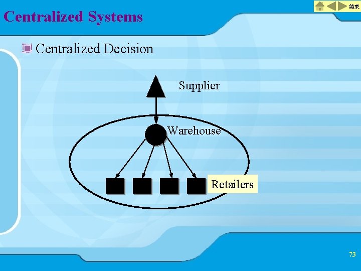 結束 Centralized Systems Centralized Decision Supplier Warehouse Retailers 73 