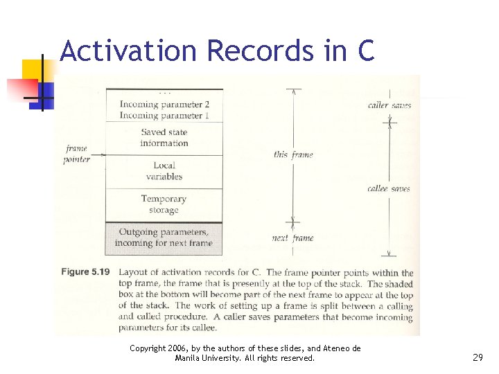 Activation Records in C Copyright 2006, by the authors of these slides, and Ateneo