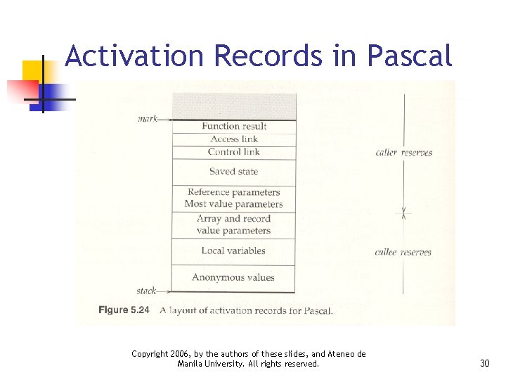 Activation Records in Pascal Copyright 2006, by the authors of these slides, and Ateneo