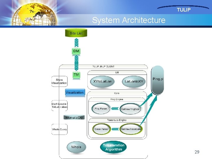 TULIP System Architecture 29 