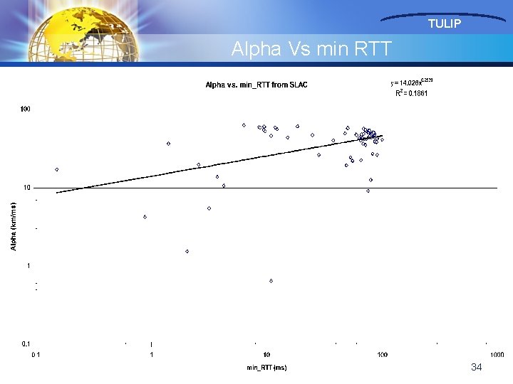 TULIP Alpha Vs min RTT 34 