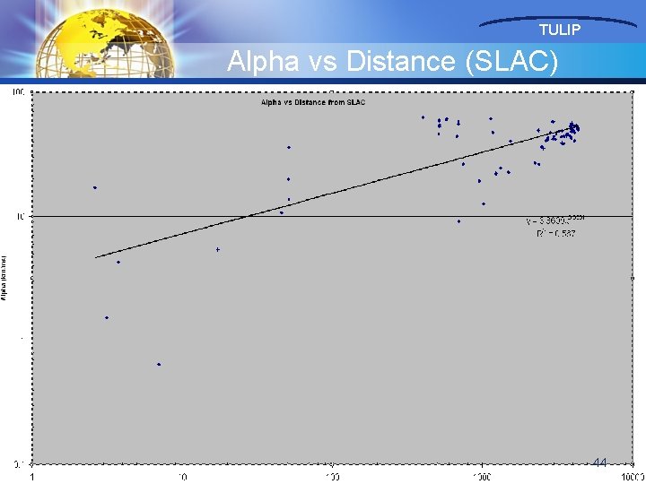 TULIP Alpha vs Distance (SLAC) 44 