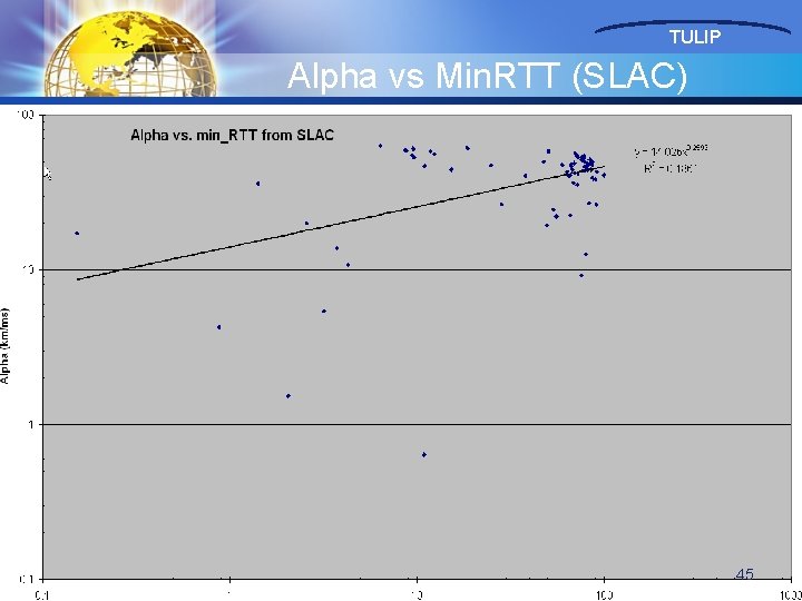 TULIP Alpha vs Min. RTT (SLAC) 45 