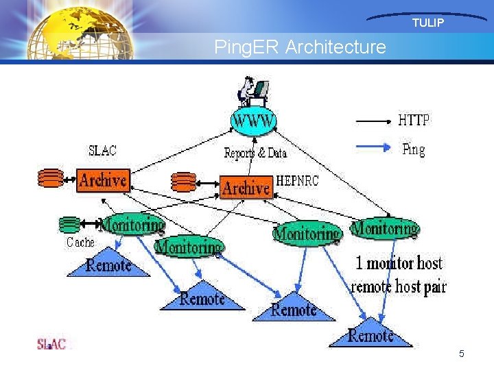 TULIP Ping. ER Architecture 5 