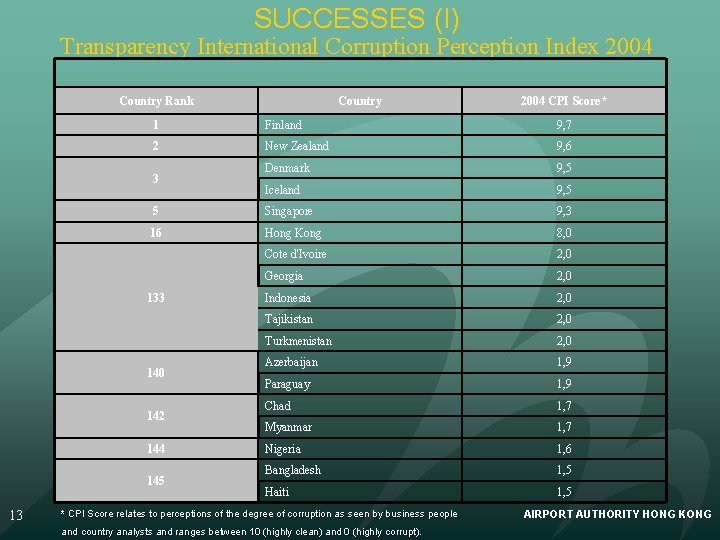 SUCCESSES (I) Transparency International Corruption Perception Index 2004 Country Rank 2004 CPI Score* 1