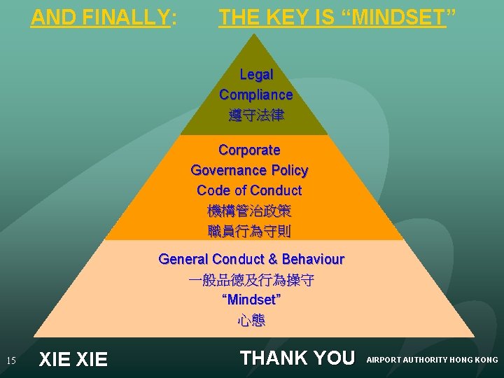 AND FINALLY: THE KEY IS “MINDSET” Legal Compliance 遵守法律 Corporate Governance Policy Code of